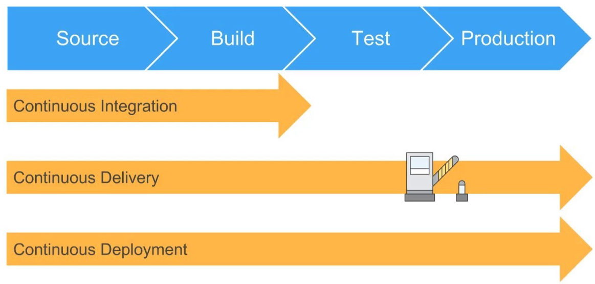 CI, Continuous Delivery, and Continuous Deployment