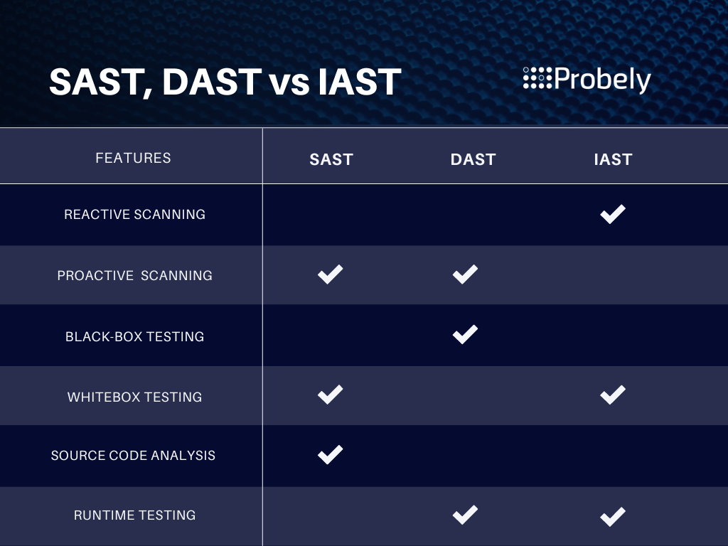 SAST, DAST, vs IAST checklist