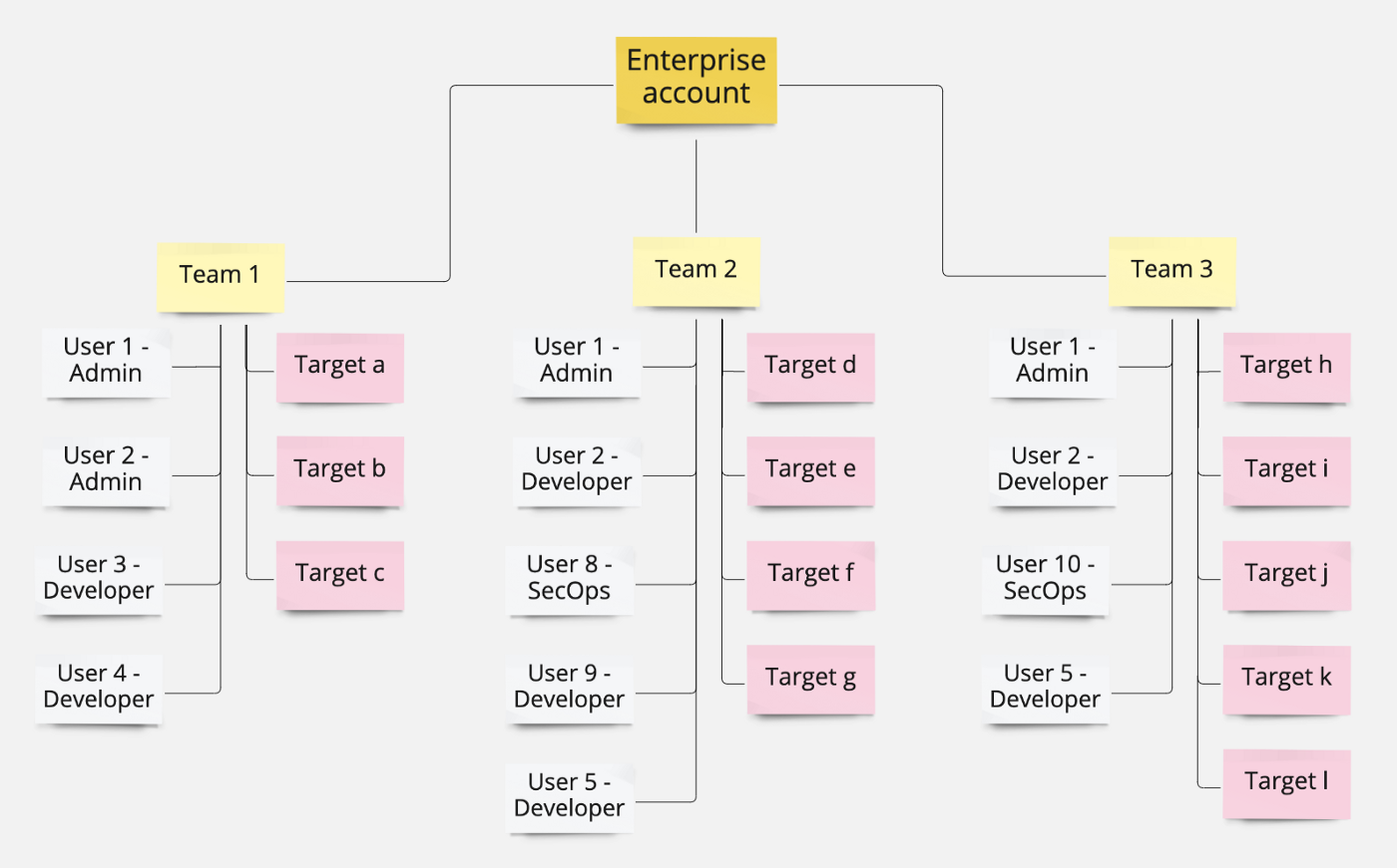 Probely Enterprise Teams Diagram Structure Example