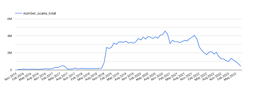 Scan frequency per month for Security Headers, with a huge spike after November 2018