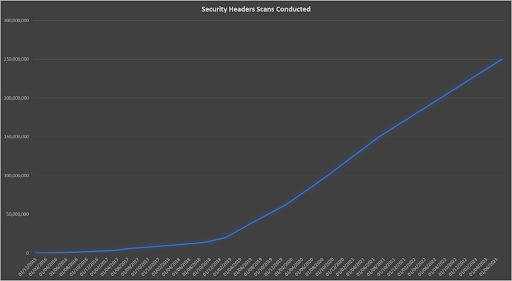 Graph with the number of scans conducted in Security Headers through the years