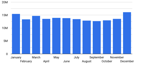 Seasonal changes in scans, displayed month per month showing a lowest point in September and the highest point in December